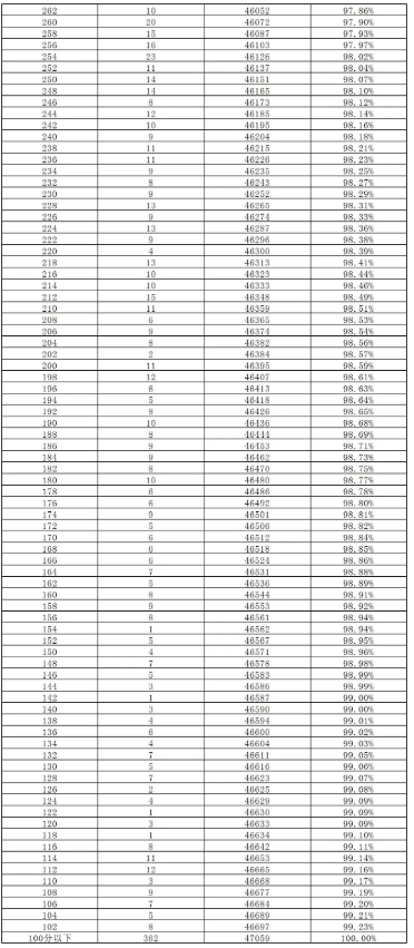 2023长沙中考2分段统计表 中考成绩排名