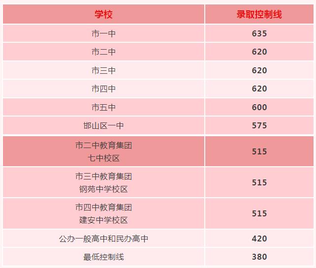 2023邯郸中考各高中录取分数线公布