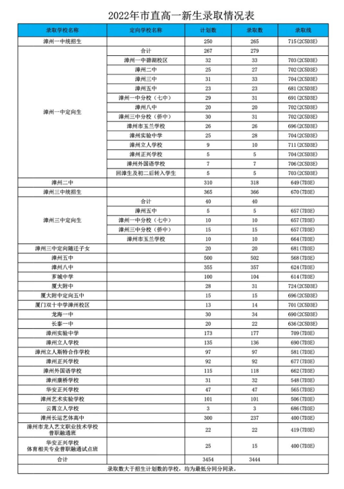 漳州2023中考錄取分數線是多少