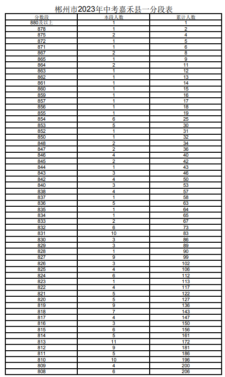 2023郴州嘉禾縣中考一分一段表 中考成績排名