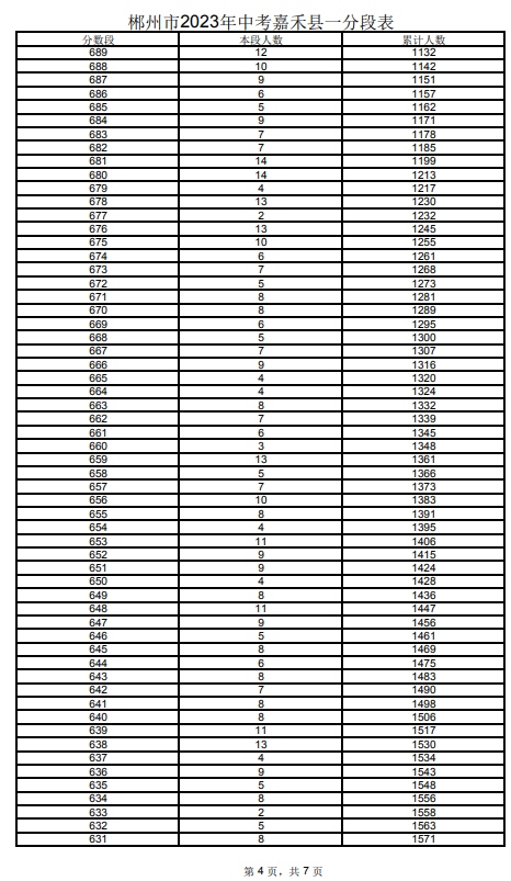 2023郴州嘉禾縣中考一分一段表 中考成績排名