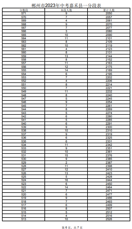 2023郴州嘉禾縣中考一分一段表 中考成績排名