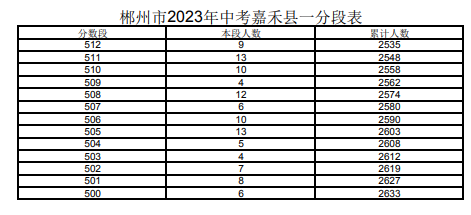 2023郴州嘉禾县中考一分一段表 中考成绩排名