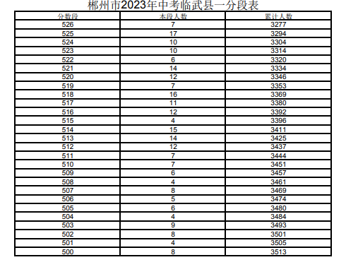 2023郴州临武县中考一分一段表 中考成绩排名