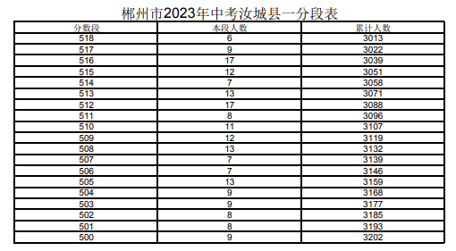 2023郴州汝城县中考一分一段表 中考成绩排名