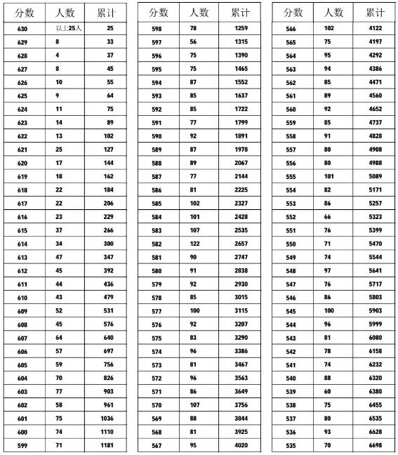 2023邢台中考一分一段表 中考成绩排名