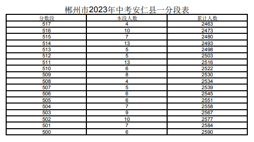 2023郴州安仁县中考一分一段表 中考成绩排名