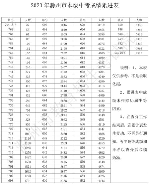 2023滁州中考2分段統計表 中考成績排名