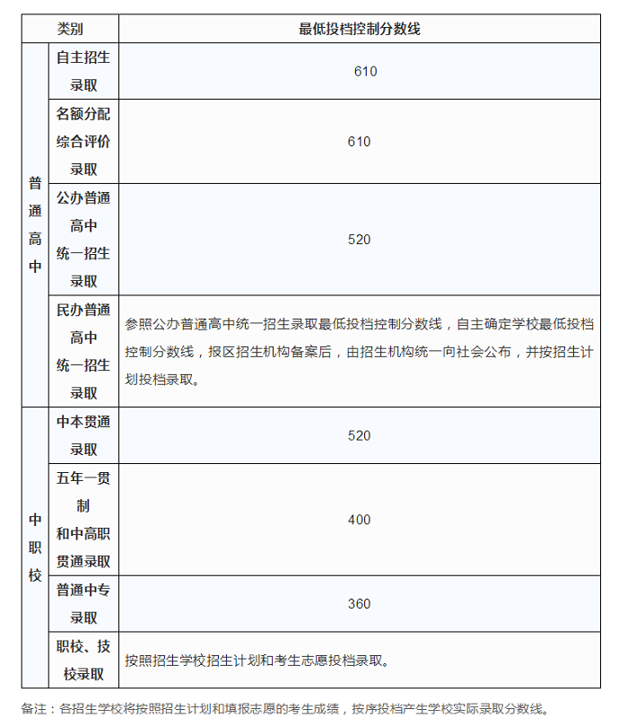上海2023中考录取分数线是多少