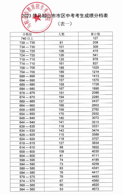 2023马鞍山中考分数段统计表 中考成绩排名