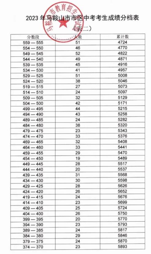 2023马鞍山中考分数段统计表 中考成绩排名