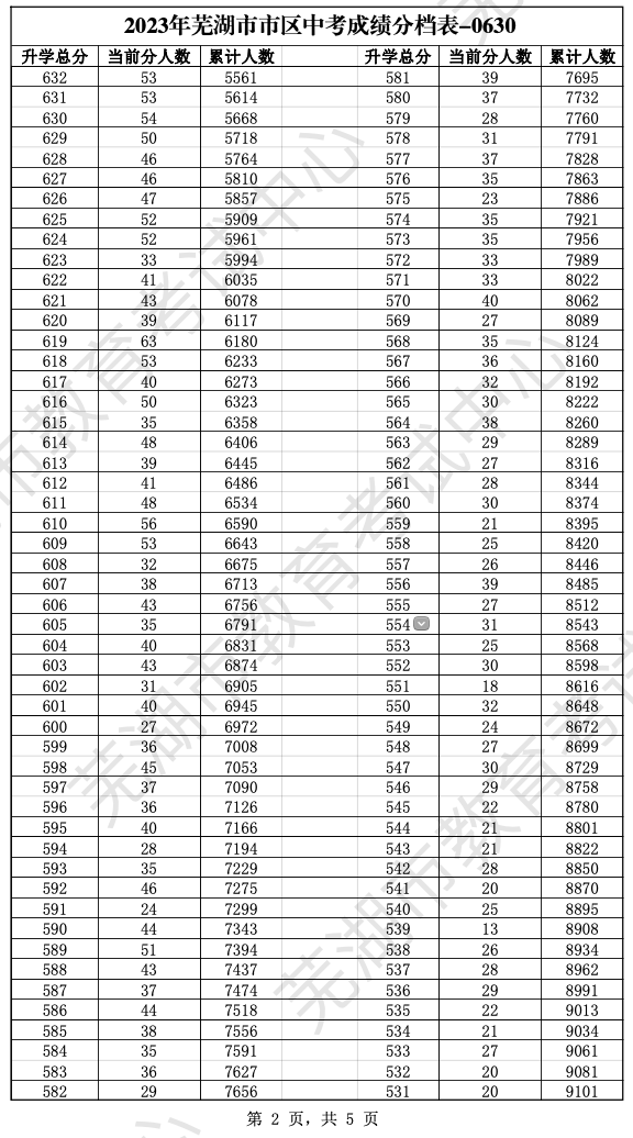 2023芜湖中考一分一段表 中考成绩排名