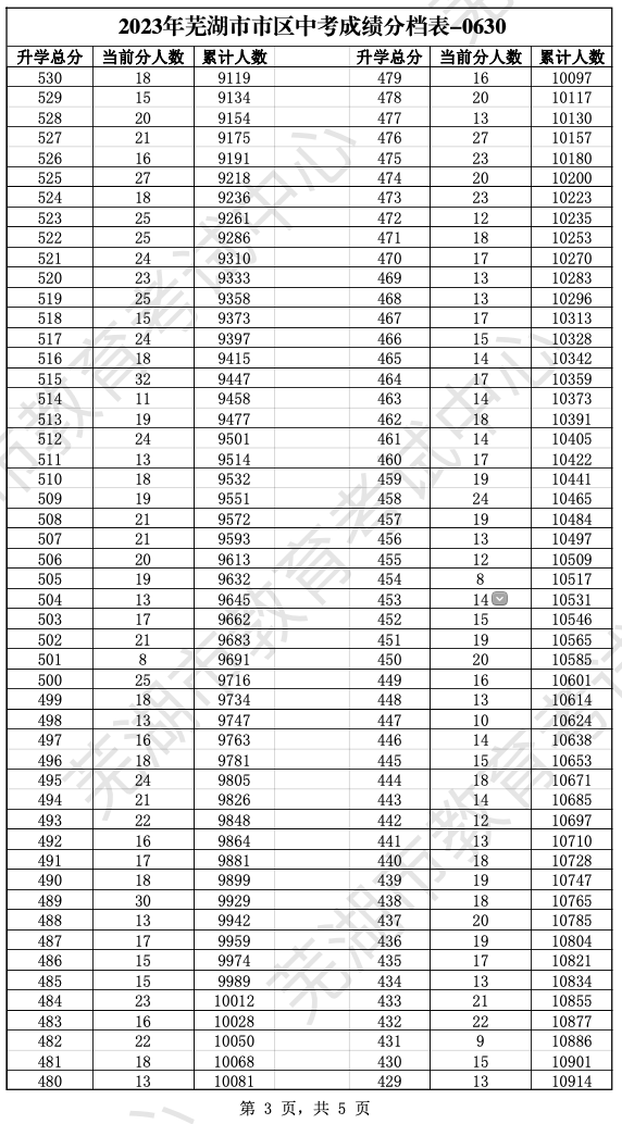 2023芜湖中考一分一段表 中考成绩排名