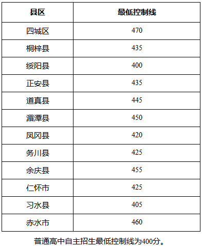 遵義2023中考錄取分?jǐn)?shù)線是多少