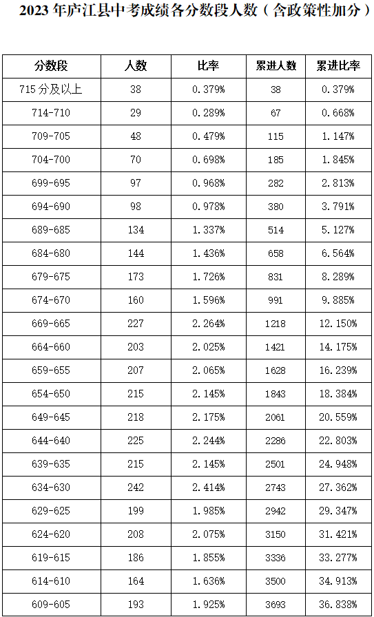 2023合肥庐江中考分数段统计表 中考成绩排名