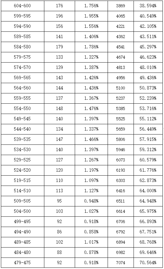 2023合肥庐江中考分数段统计表 中考成绩排名