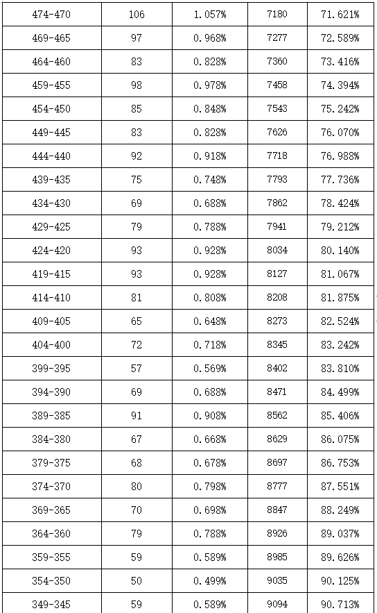 2023合肥庐江中考分数段统计表 中考成绩排名