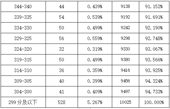 2023合肥庐江中考分数段统计表 中考成绩排名