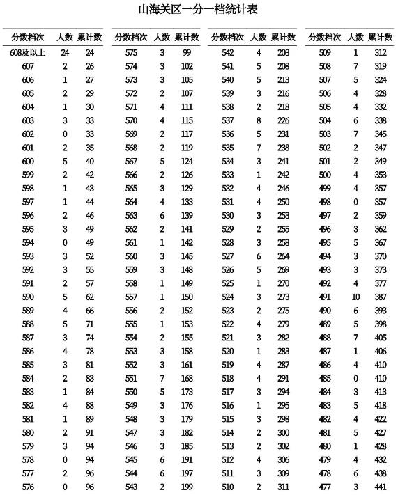 2023秦皇岛中考一分一段表 中考成绩排名
