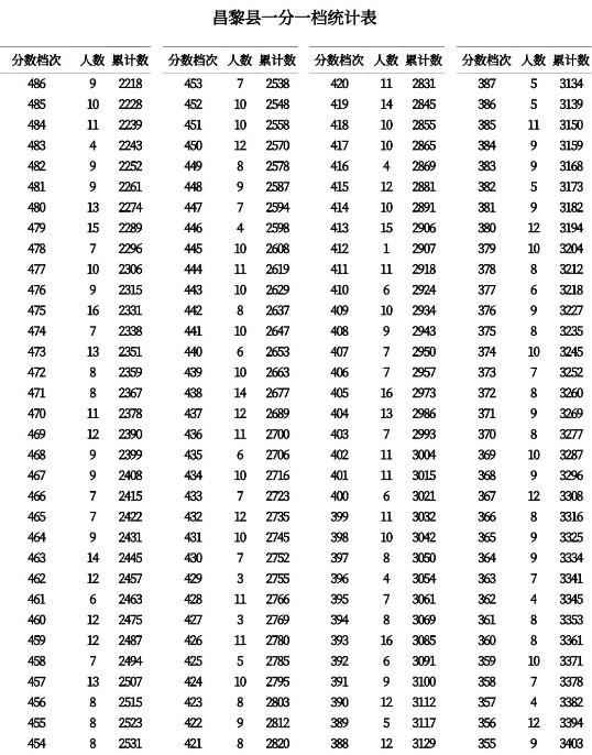 2023秦皇岛中考一分一段表 中考成绩排名