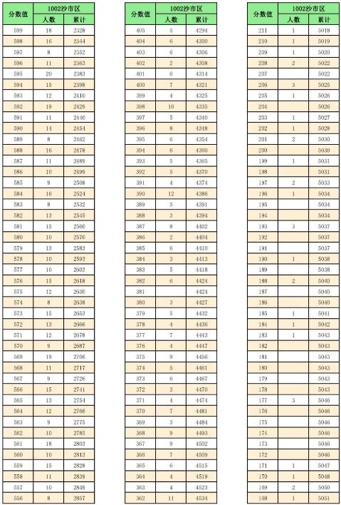 2023荆州中考一分一段表 中考成绩排名