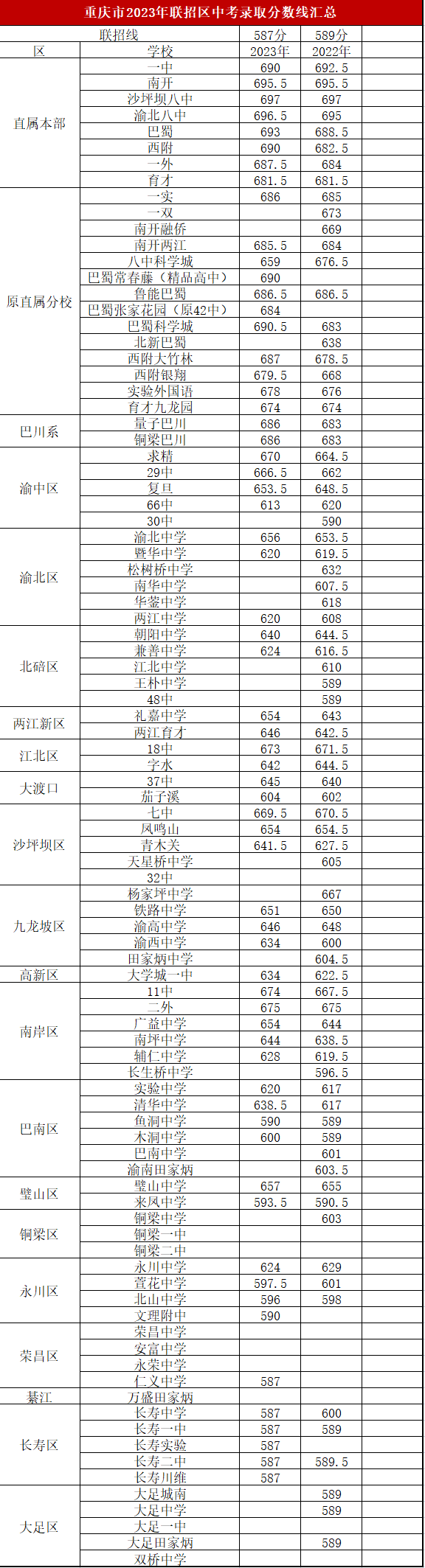 重庆2023中考录取分数线是多少