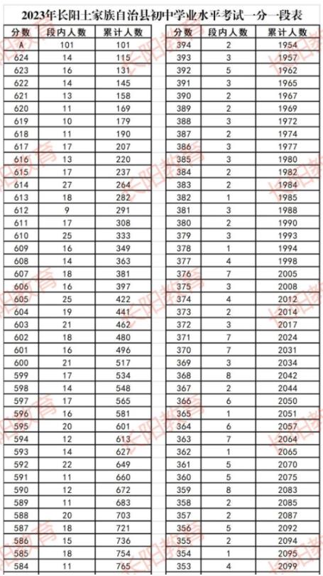 2023宜昌长阳中考一分一段表 中考成绩排名