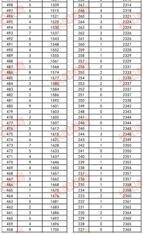 2023宜昌长阳中考一分一段表 中考成绩排名