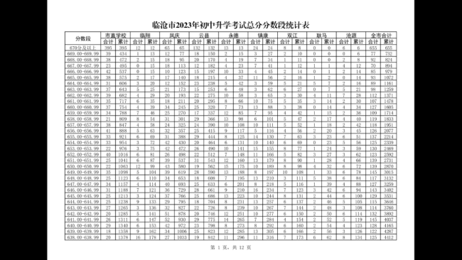 2023临沧中考分数段统计表 中考成绩排名