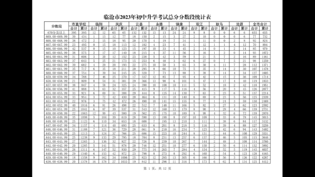 2023臨滄中考分數段統計表 中考成績排名