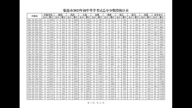 2023臨滄中考分數段統計表 中考成績排名