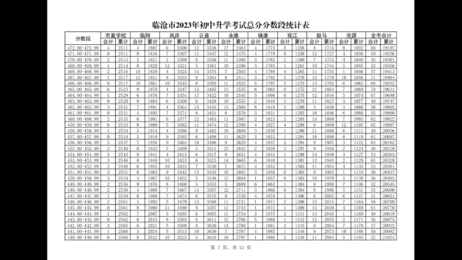 2023臨滄中考分數段統計表 中考成績排名