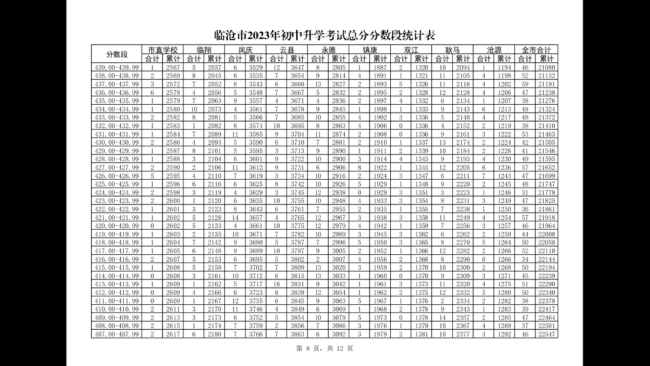 2023臨滄中考分?jǐn)?shù)段統(tǒng)計表 中考成績排名