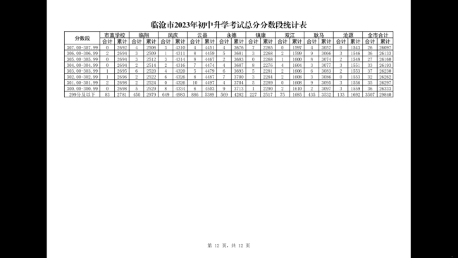 2023临沧中考分数段统计表 中考成绩排名