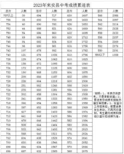 2023滁州来安县中考成绩分数段统计表 中考成绩排名