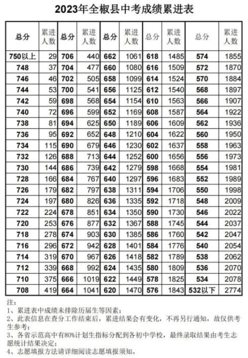 2023滁州全椒县中考成绩分数段统计表公布