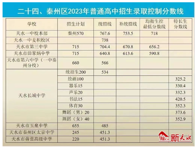 2023天水秦州区中考各高中录取分数线公布