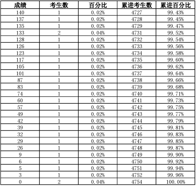 2023滁州天长市中考成绩分数段统计表公布