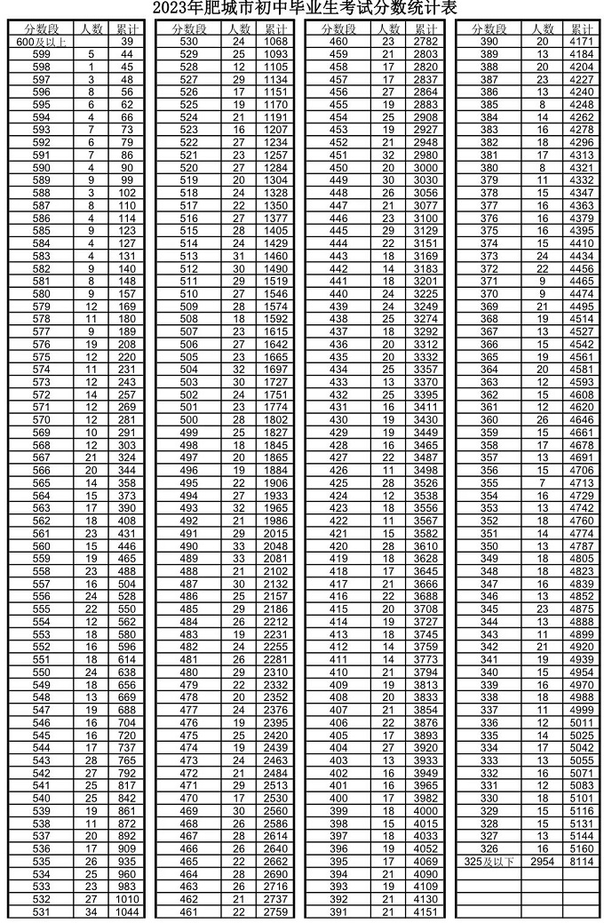 2023泰安中考一分一段表 中考成绩排名