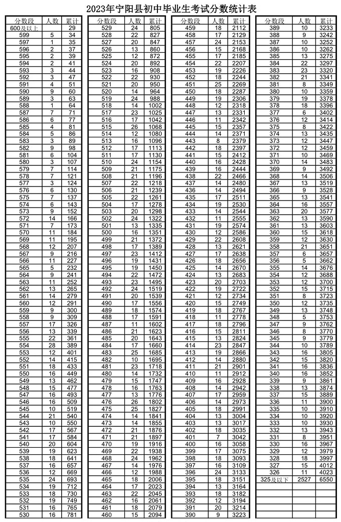 2023泰安中考一分一段表 中考成绩排名