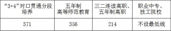 2023泰安中考职业类院校录取分数线公布