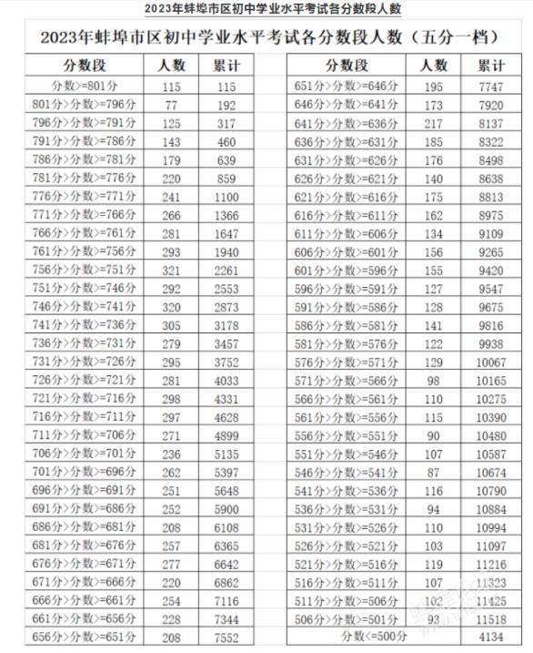 2023蚌埠中考5分段统计表 中考成绩排名