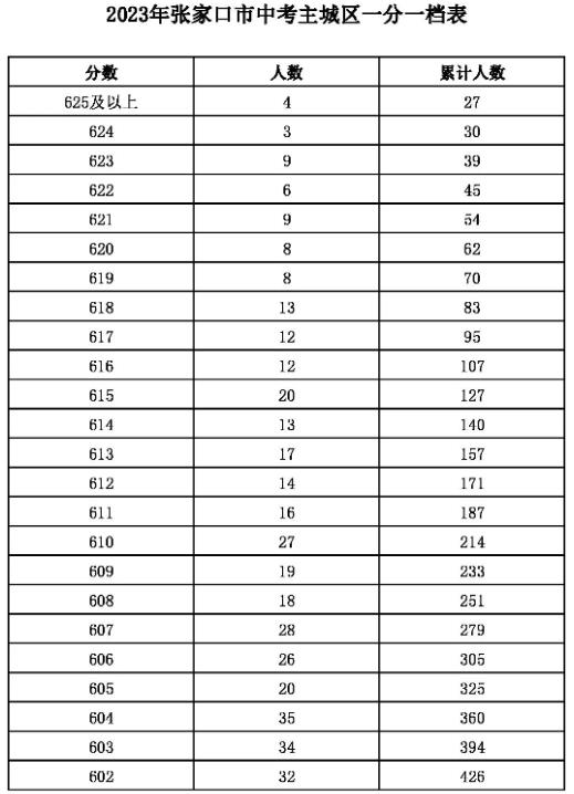 2023張家口主城區中考成績一分一段表