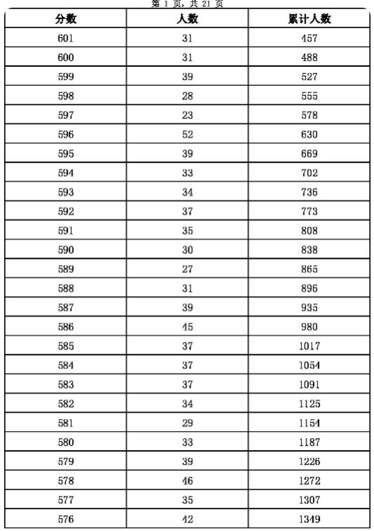 2023張家口主城區中考成績一分一段表