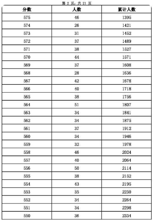 2023張家口主城區中考成績一分一段表