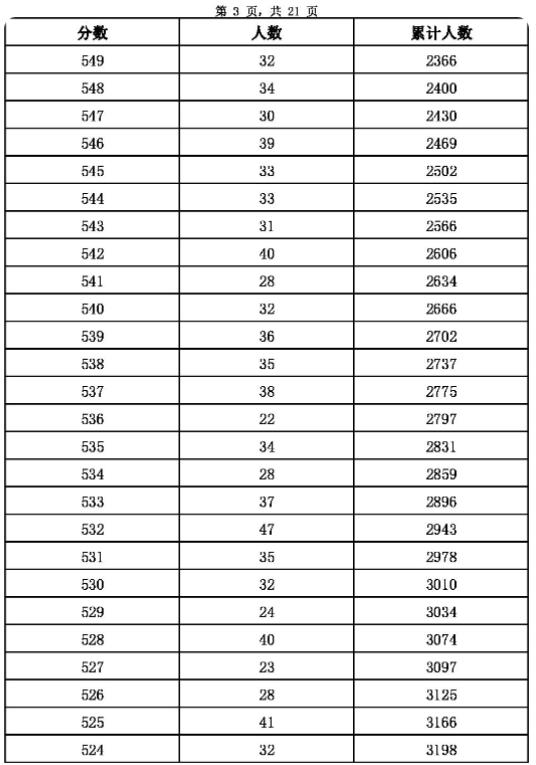 2023张家口主城区中考成绩一分一段表