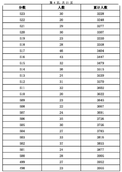 2023張家口主城區中考成績一分一段表