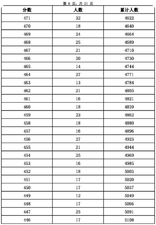 2023張家口主城區中考成績一分一段表