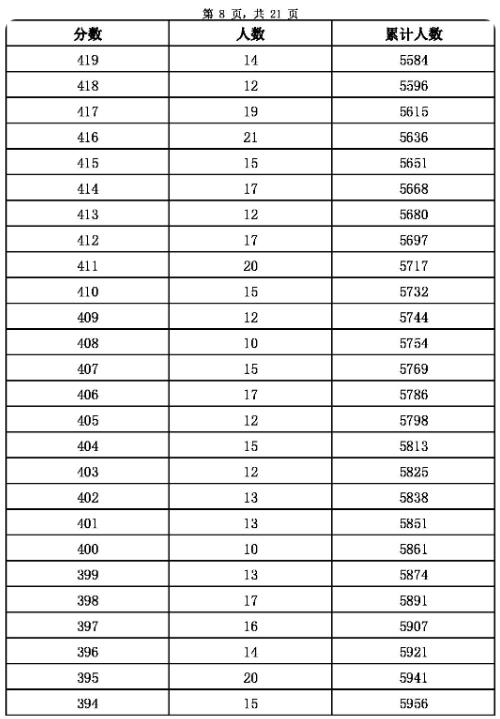 2023張家口主城區中考成績一分一段表