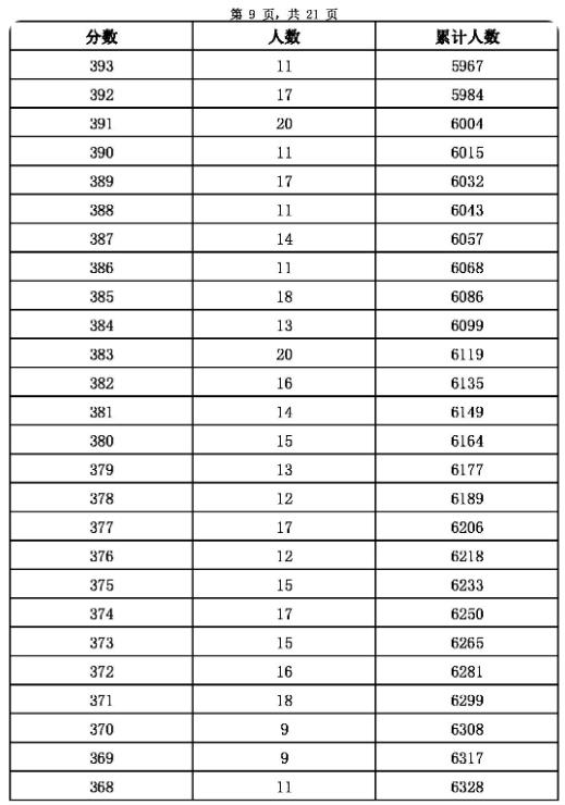 2023張家口主城區中考成績一分一段表